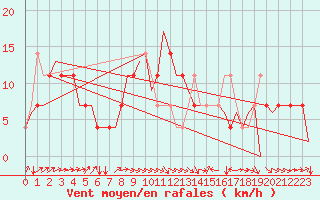 Courbe de la force du vent pour Noervenich