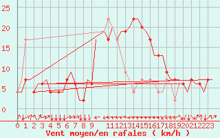 Courbe de la force du vent pour Olbia / Costa Smeralda