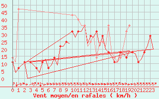 Courbe de la force du vent pour Cerklje Airport