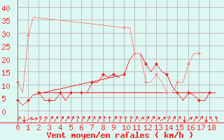 Courbe de la force du vent pour Lappeenranta