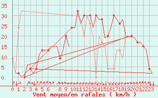 Courbe de la force du vent pour Annaba