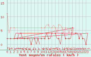 Courbe de la force du vent pour Genve (Sw)