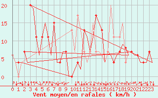 Courbe de la force du vent pour San Sebastian (Esp)