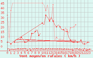 Courbe de la force du vent pour Grenchen