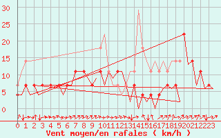 Courbe de la force du vent pour Cerklje Airport