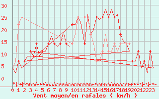 Courbe de la force du vent pour Jyvaskyla