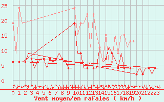 Courbe de la force du vent pour Zurich-Kloten