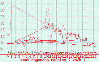 Courbe de la force du vent pour San Sebastian (Esp)