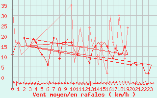 Courbe de la force du vent pour Enfidha Hammamet