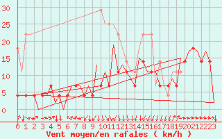 Courbe de la force du vent pour Sibiu