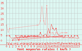Courbe de la force du vent pour Stuttgart-Echterdingen