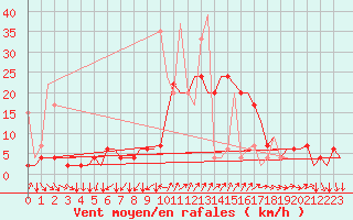 Courbe de la force du vent pour Genve (Sw)