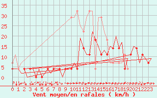 Courbe de la force du vent pour Tirgu Mures