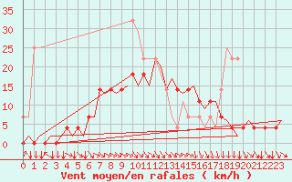 Courbe de la force du vent pour Kuusamo