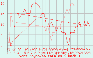 Courbe de la force du vent pour Djerba Mellita