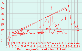Courbe de la force du vent pour San Sebastian (Esp)