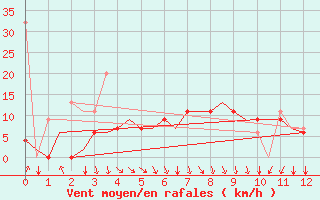 Courbe de la force du vent pour Trabzon