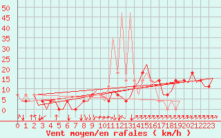 Courbe de la force du vent pour Ingolstadt