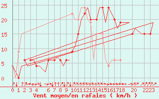 Courbe de la force du vent pour London / Heathrow (UK)