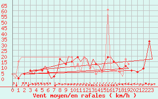 Courbe de la force du vent pour Dar-El-Beida