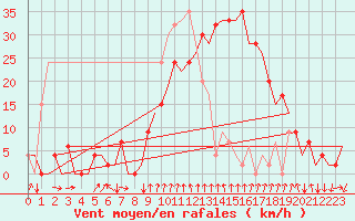 Courbe de la force du vent pour Gerona (Esp)