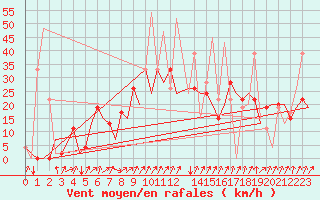 Courbe de la force du vent pour Santander / Parayas