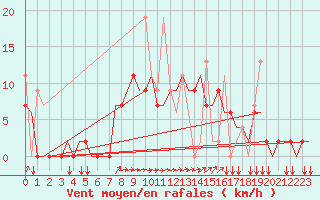 Courbe de la force du vent pour Rhodes Airport