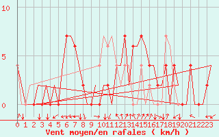 Courbe de la force du vent pour Vitoria