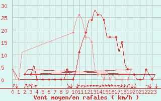 Courbe de la force du vent pour Granada / Aeropuerto