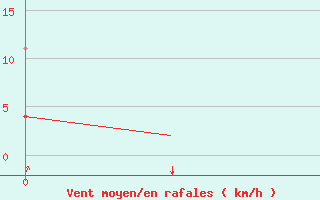 Courbe de la force du vent pour Lappeenranta