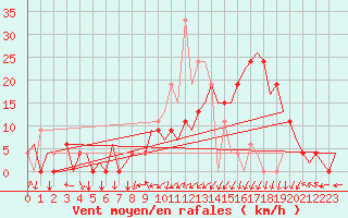 Courbe de la force du vent pour Vitoria