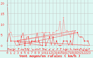 Courbe de la force du vent pour Locarno-Magadino