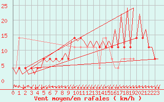 Courbe de la force du vent pour Frankfort (All)