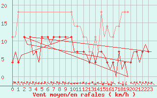 Courbe de la force du vent pour Arad