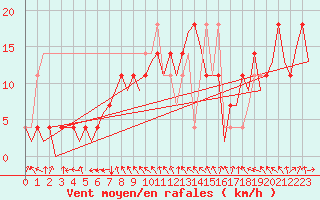 Courbe de la force du vent pour Fassberg
