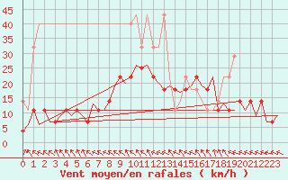 Courbe de la force du vent pour Bonn (All)
