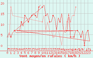 Courbe de la force du vent pour Hemavan