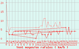 Courbe de la force du vent pour Samedam-Flugplatz