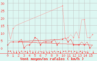 Courbe de la force du vent pour Lugano (Sw)