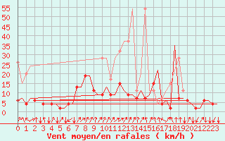 Courbe de la force du vent pour Samedam-Flugplatz