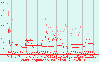 Courbe de la force du vent pour Duesseldorf