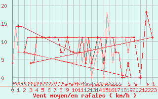 Courbe de la force du vent pour Uralsk