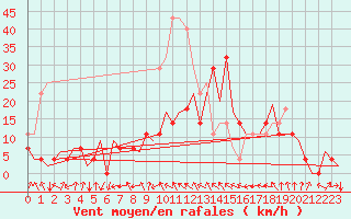 Courbe de la force du vent pour Suceava / Salcea