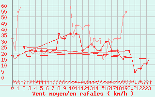 Courbe de la force du vent pour Leipzig-Schkeuditz