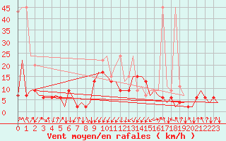 Courbe de la force du vent pour Samedam-Flugplatz