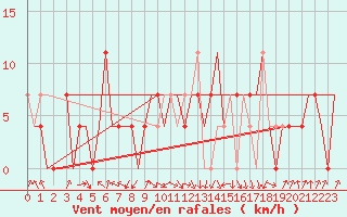 Courbe de la force du vent pour Murmansk