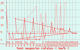 Courbe de la force du vent pour Murmansk