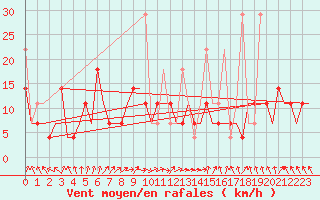 Courbe de la force du vent pour Murmansk