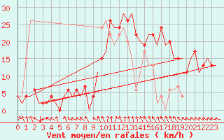 Courbe de la force du vent pour London / Heathrow (UK)