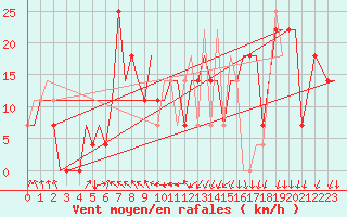 Courbe de la force du vent pour Uralsk